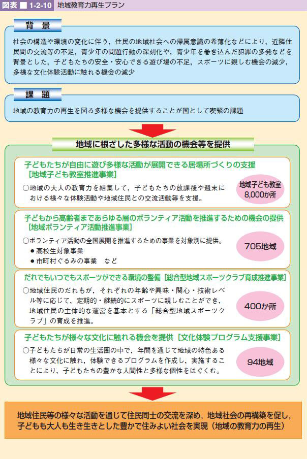 図表 1-2-10 地域教育力再生プラン