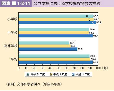 図表 1-2-11 公立学校における学校施設開放の推移