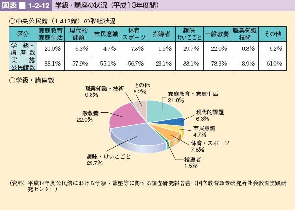 図表 1-2-12 学級・講座の状況(平成13年度間)