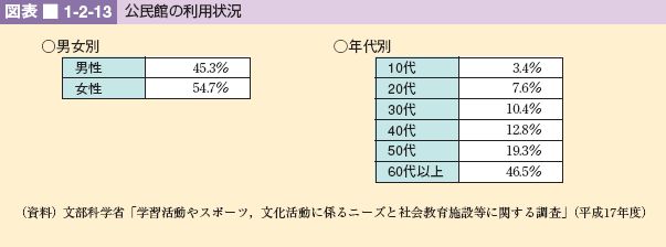 図表 1-2-13 公民館の利用状況