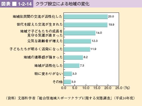 図表 1-2-14 クラブ設立による地域の変化