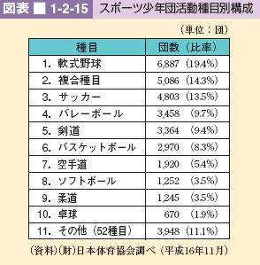 図表 1-2-15 スポーツ少年団活動種目別構成