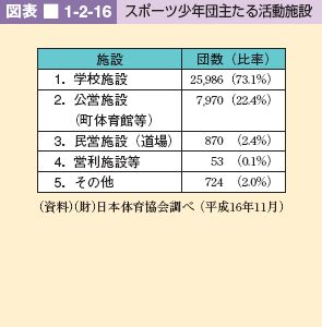 図表 1-2-16 スポーツ少年団主たる活動施設