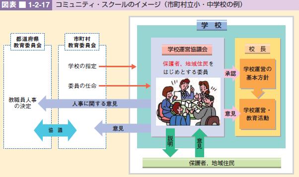 図表 1-2-17 コミュニティ・スクールのイメージ(市町村立小・中学校の例)