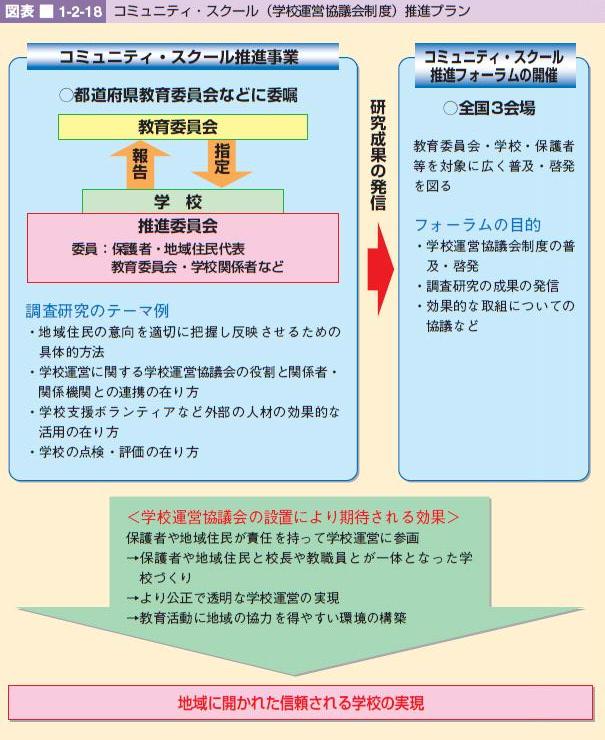 図表 1-2-18 コミュニティ・スクール(学校運営協議会制度)推進プラン