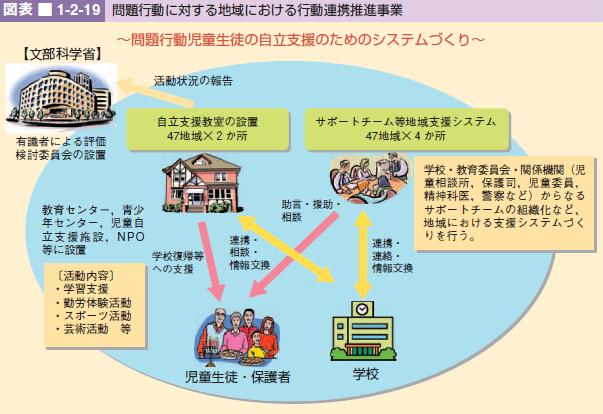 図表 1-2-19 問題行動に対する地域における行動連携推進事業