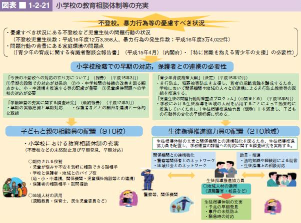 図表 1-2-21 小学校の教育相談体制等の充実