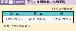 図表 1-2-22 子育て支援事業の実施園数