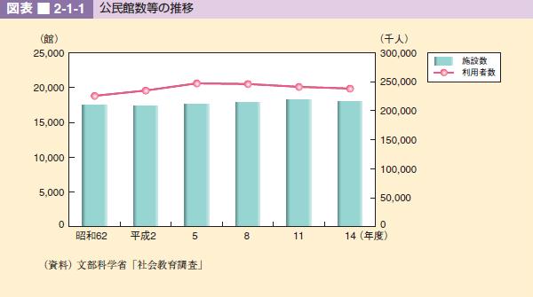 図表 2-1-1 公民館数等の推移