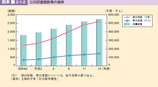 図表 2-1-2 公共図書館数等の推移