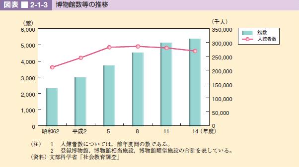 図表 2-1-3 博物館数等の推移