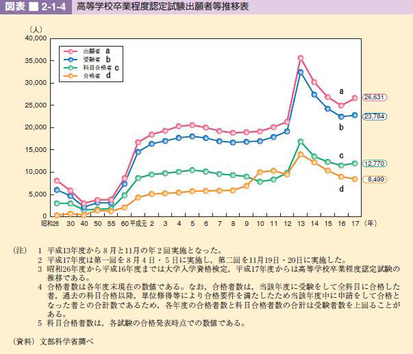 図表 2-1-4 高等学校卒業程度認定試験出願者等推移表