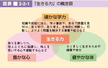 図表 2-2-1「生きる力」の概念図