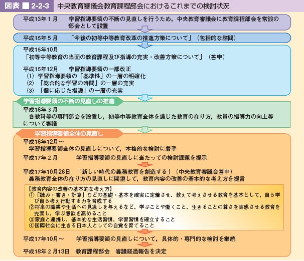 図表 2-2-3 中央教育審議会教育課程部会におけるこれまでの検討状況