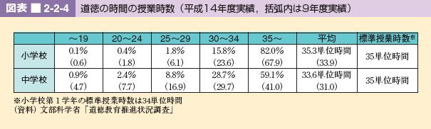 図表 2-2-4 道徳の時間の授業時数(平成14年度実績，括弧内は9年度実績)