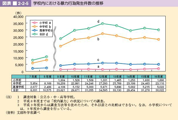 図表 2-2-5 学校内における暴力行為発生件数の推移