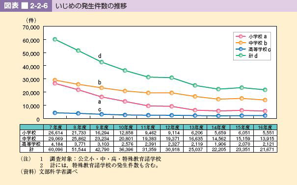 図表 2-2-6 いじめの発生件数の推移