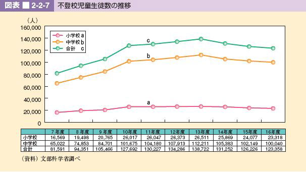 図表 2 2 7 不登校児童生徒数の推移 白書 審議会データベース検索結果一覧