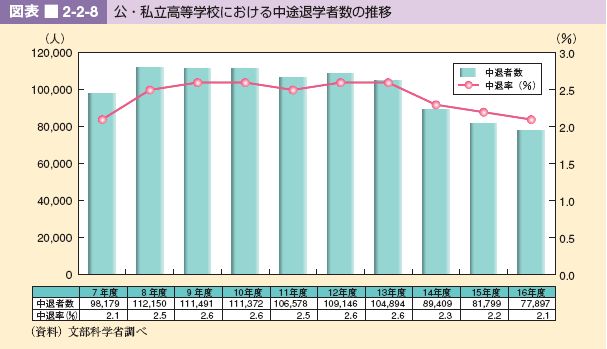 図表 2-2-8 公・私立高等学校における中途退学者数の推移