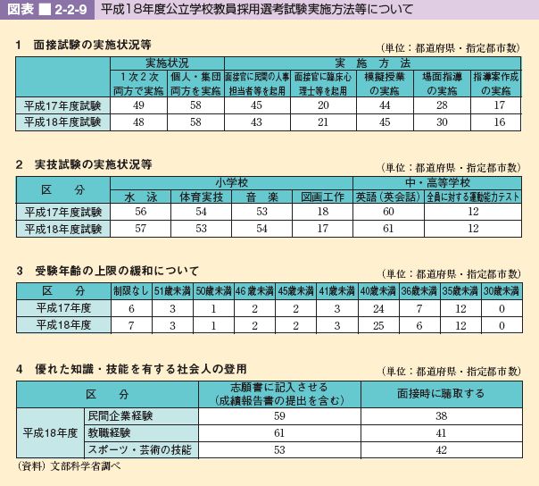 図表 2-2-9 平成18年度公立学校教員採用選考試験実施方法等について