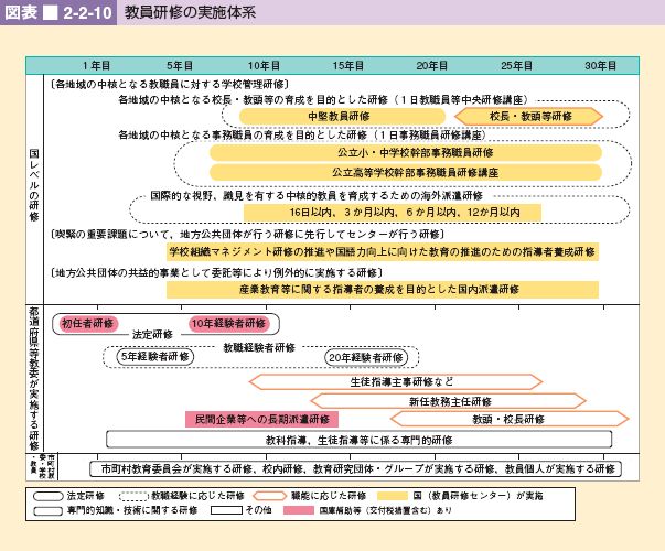 図表 2-2-10 教員研修の実施体系