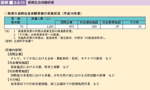 図表 2-2-11 長期社会体験研修