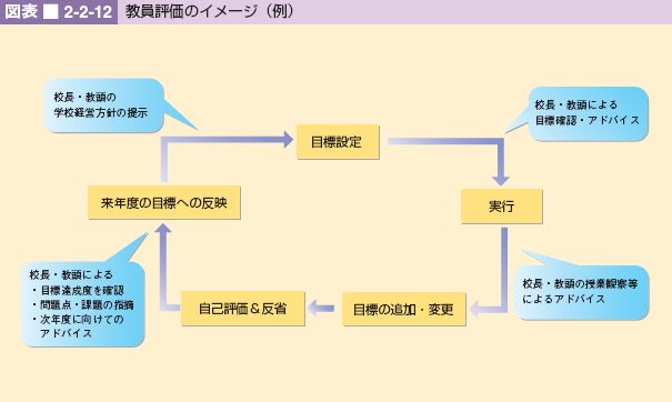 図表 2-2-12 教員評価のイメージ(例)