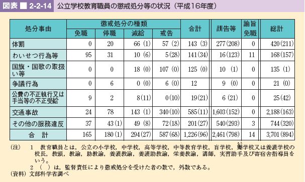 図表 2-2-14 公立学校教育職員の懲戒処分等の状況(平成16年度)