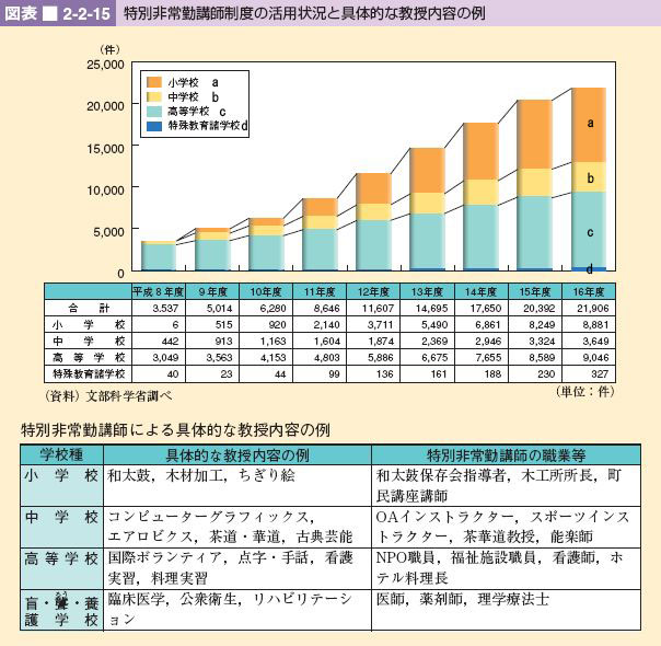 図表 2-2-15 特別非常勤講師制度の活用状況と具体的な教授内容の例