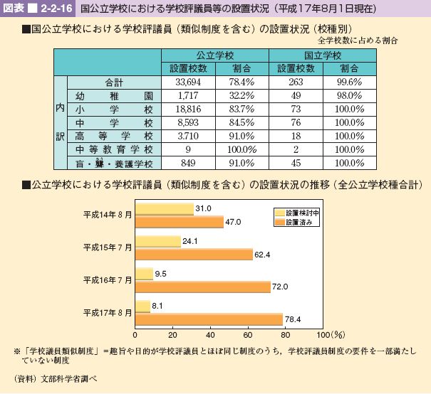 図表 2-2-16 国公立学校における学校評議員等の設置状況(平成17年8月1日現在)