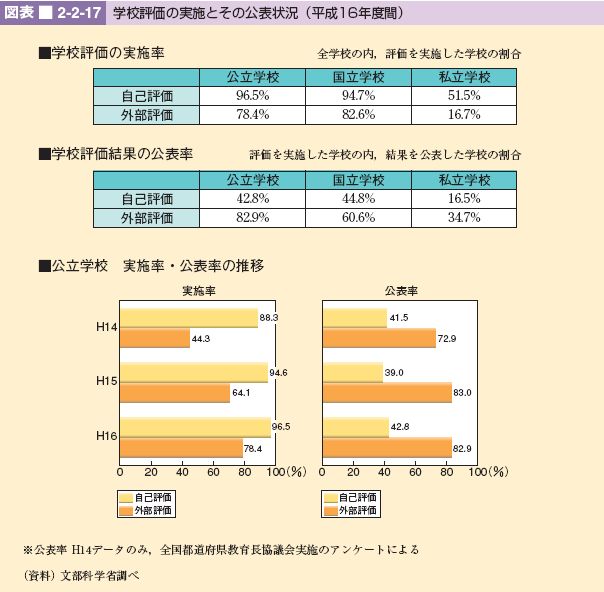 図表 2-2-17 学校評価の実施とその公表状況