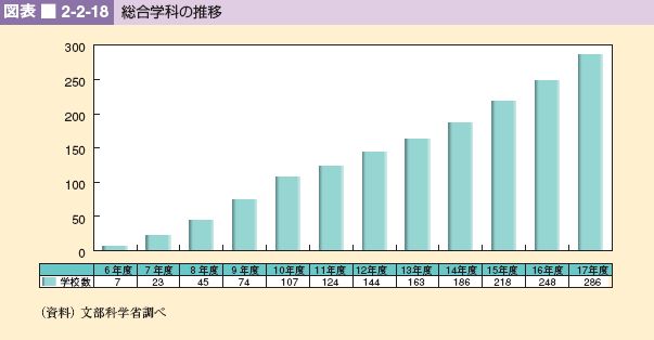 図表 2-2-18 総合学科の推移