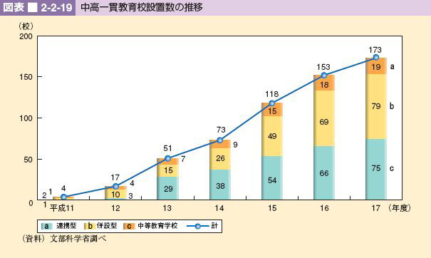 図表 2-2-19 中高一貫教育校設置数の推移