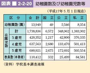 図表 2-2-20 幼稚園数及び幼稚園児数等