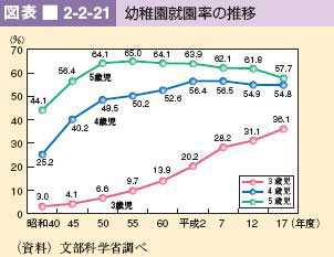 図表 2-2-21 幼稚園就園率の推移