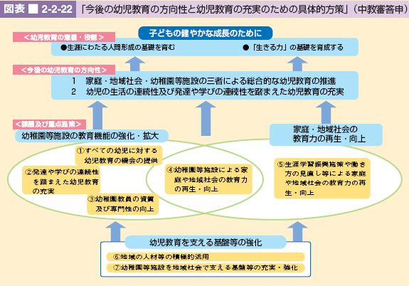 図表 2-2-22 「今後の幼児教育の方向性と幼児教育の充実のための具体的方策」