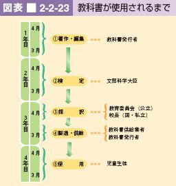 図表 2-2-23 教科書が使用されるまで