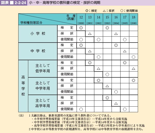 図表 2-2-24 小・中・高等学校の教科書の検定・採択の周期