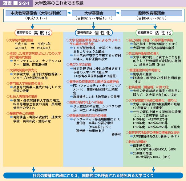 図表 2-3-1 大学改革のこれまでの取組