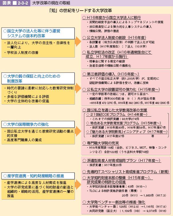 図表 2-3-2 大学改革の現在の取組