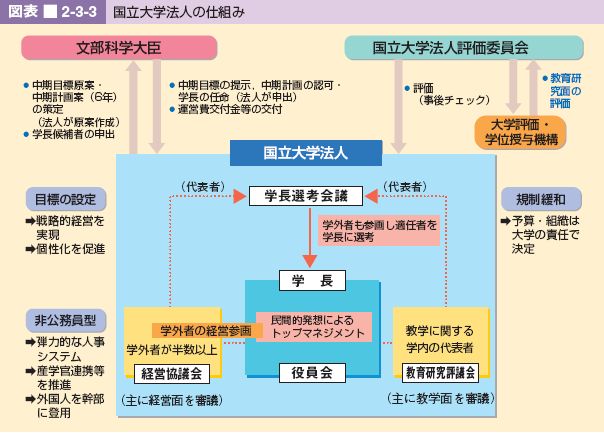 図表 2-3-3 国立大学法人の仕組み