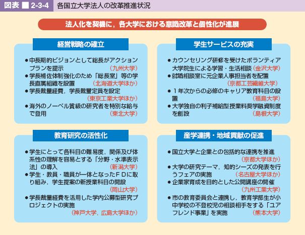 図表 2-3-4 各国立大学法人の改革推進状況