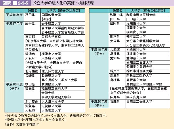 図表 2-3-5 公立大学の法人化の実施・検討状況