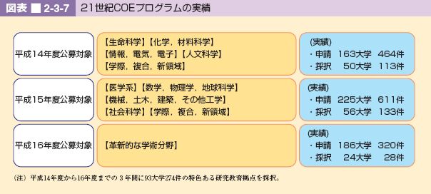 図表 2-3-7 21世紀COEプログラムの実績