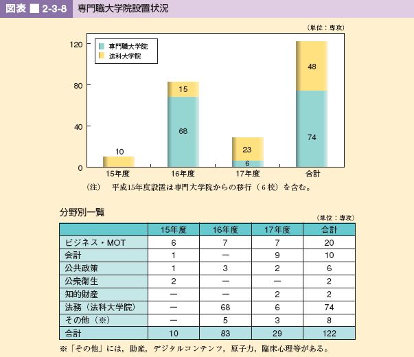 図表 2-3-8 専門職大学院設置状況