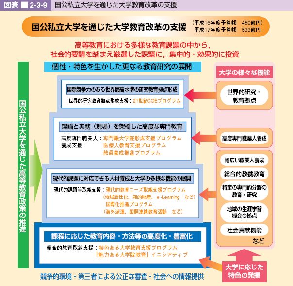 図表 2-3-9 国公私立大学を通じた大学教育改革の支援