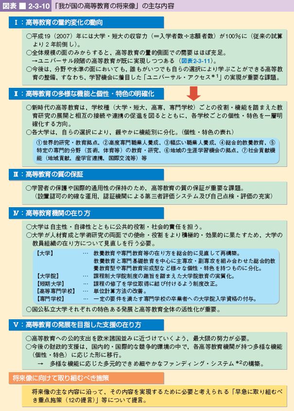 図表 2-3-10 「我が国の高等教育の将来像」の主な内容