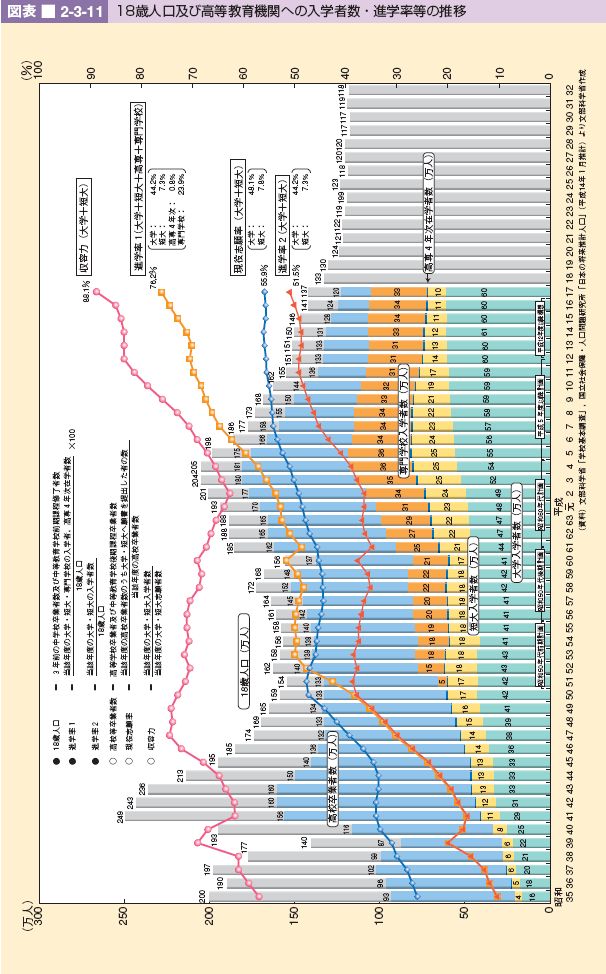 図表 2-3-11 18歳人口及び高等教育機関への入学者数・進学率等の推移