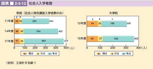 図表 2-3-12 社会人入学者数