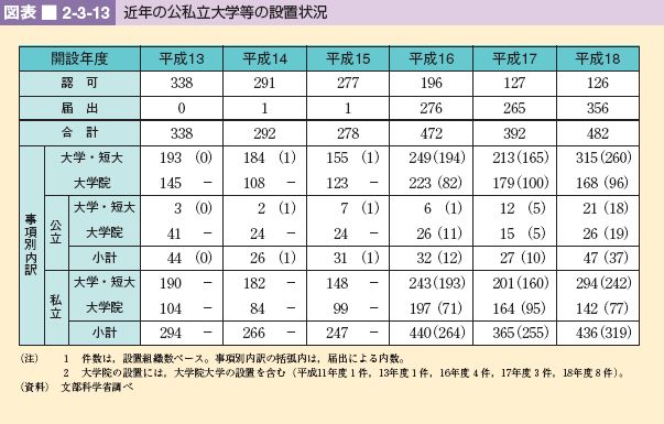 図表 2-3-13 近年の公私立大学等の設置状況